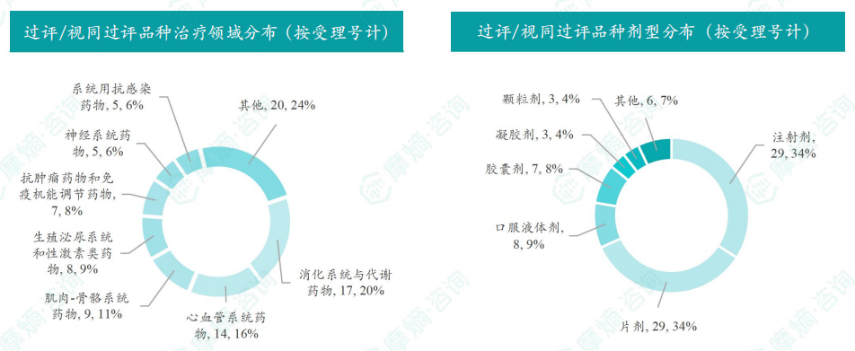 过评/视同过评品种的治疗领域和剂型分布（按受理号）
