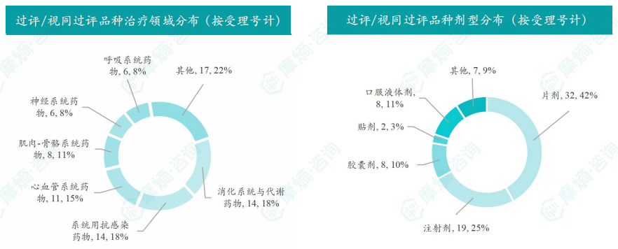 过评/视同过评品种的治疗领域和剂型分布（按受理号）