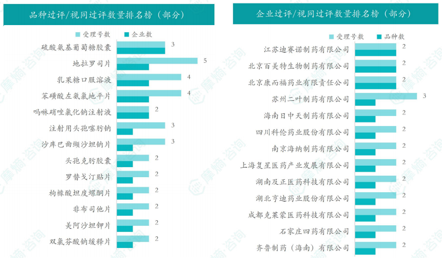品种和企业过评/视同过评数量排名榜（部分）