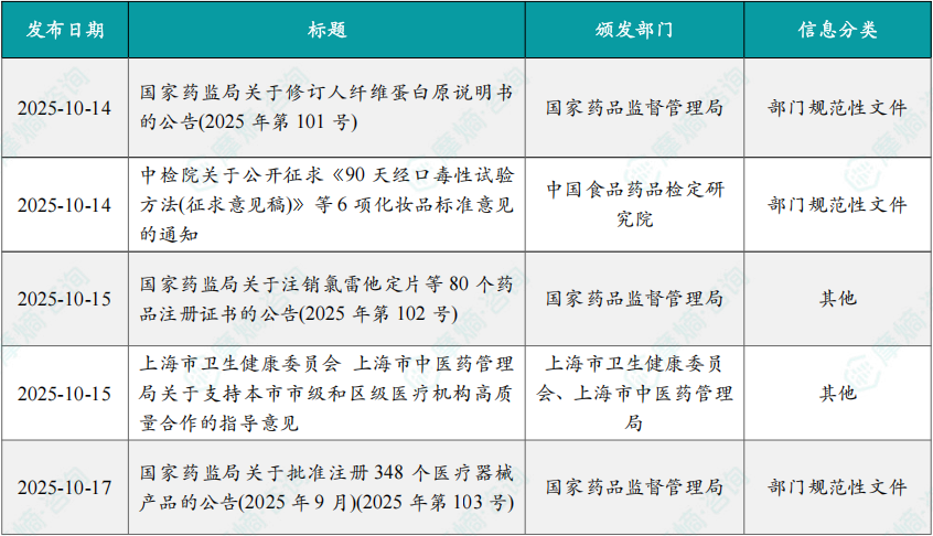 本周国内医药大健康行业政策法规速览（部分）