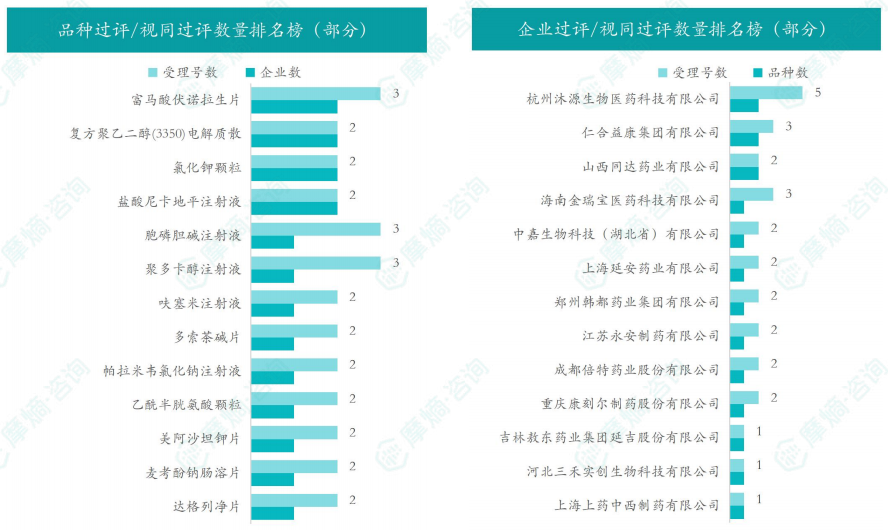 品种和企业过评/视同过评数量排名榜（部分）