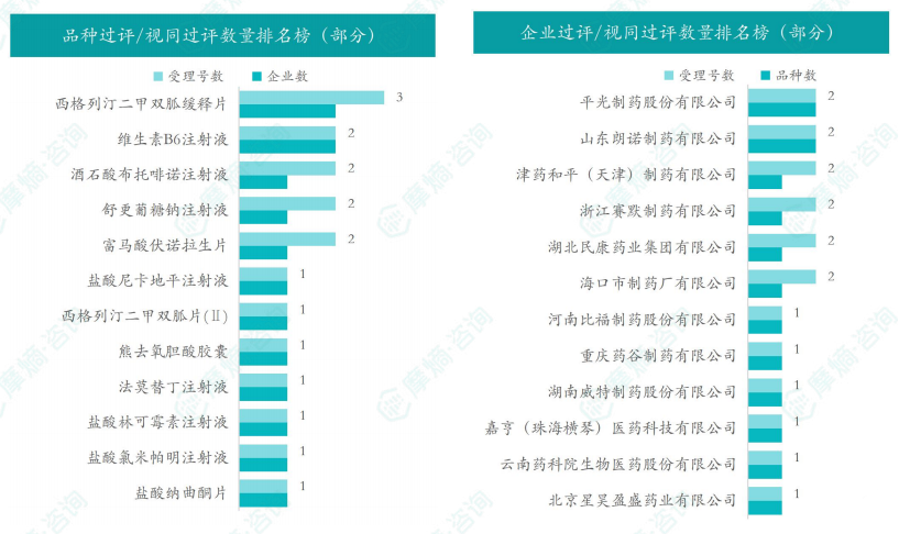 品种和企业过评/视同过评数量排名榜（部分）