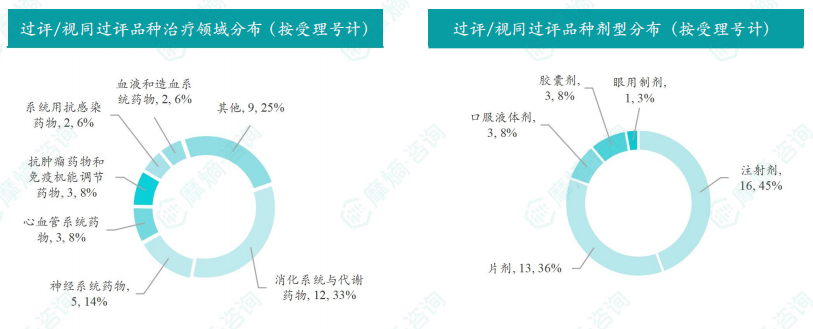 过评/视同过评品种的治疗领域和剂型分布（按受理号）