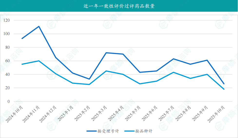 近一年一致性评价过评药品数量