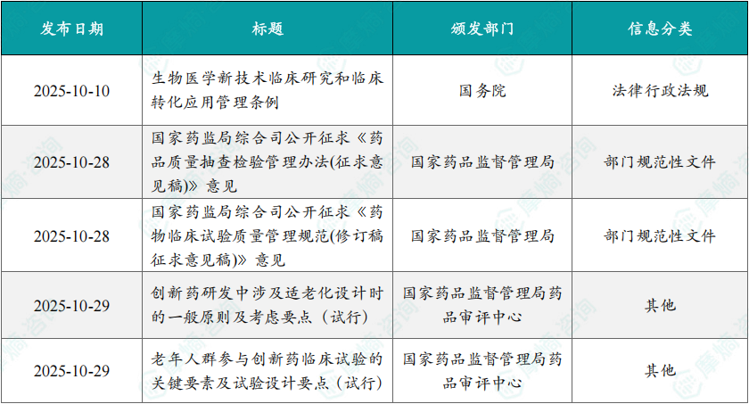 2025年10月创新药相关政策一览表（部分）