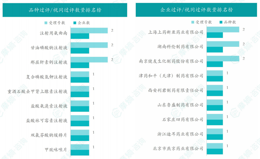 本周品种和企业过评/视同过评数量排名榜（部分）