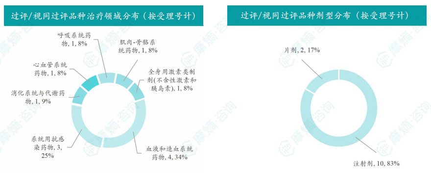 本周过评/视同过评品种的治疗领域和剂型分布（按受理号）