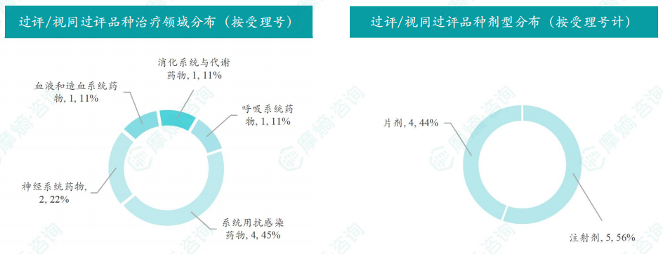 本周过评/视同过评品种的治疗领域和剂型分布（按受理号）