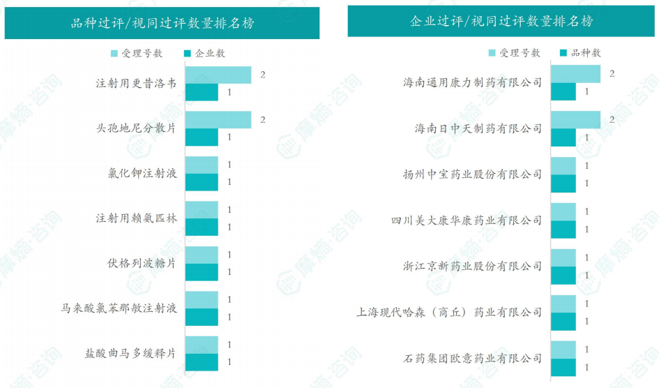 本周品种和企业过评/视同过评数量排名榜（部分）