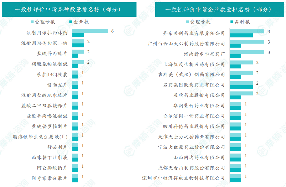 2025年11月一致性评价申请品种/企业数量排名榜（部分）
