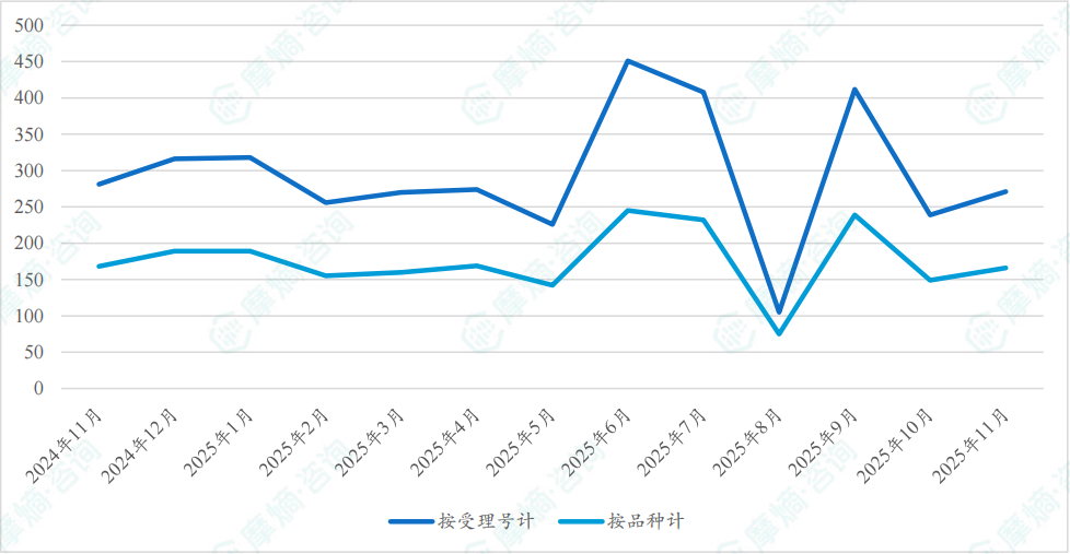 近一年新注册分类仿制药过评药品数量