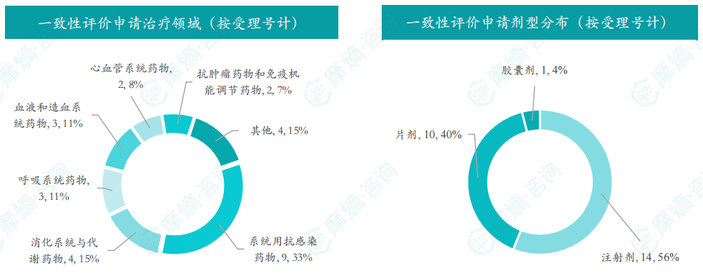 2025年11月一致性评价申请治疗领域/剂型分布（按受理号计）