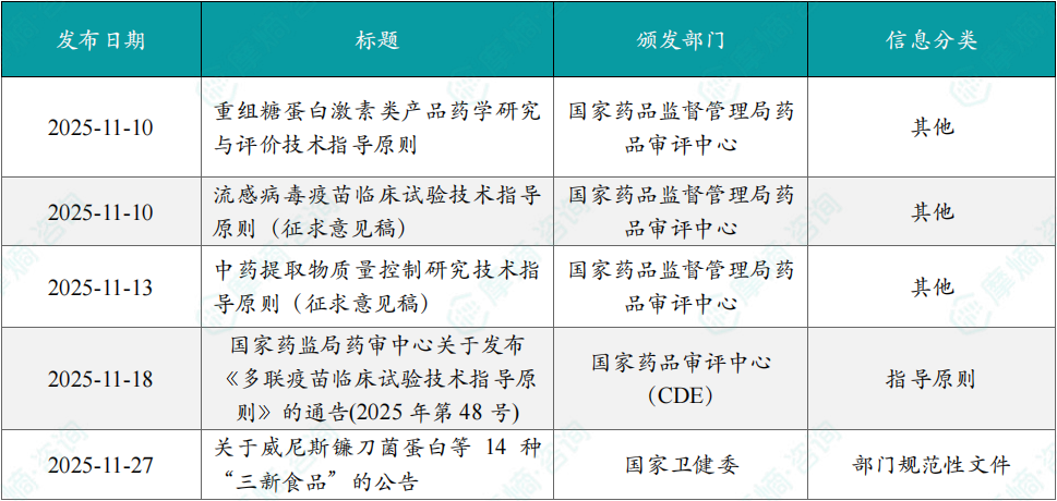 2025年11月创新药相关政策一览表（部分）