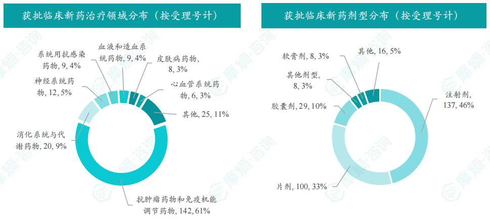 2025年11月获批临床新药治疗领域/剂型分布（按受理号计）