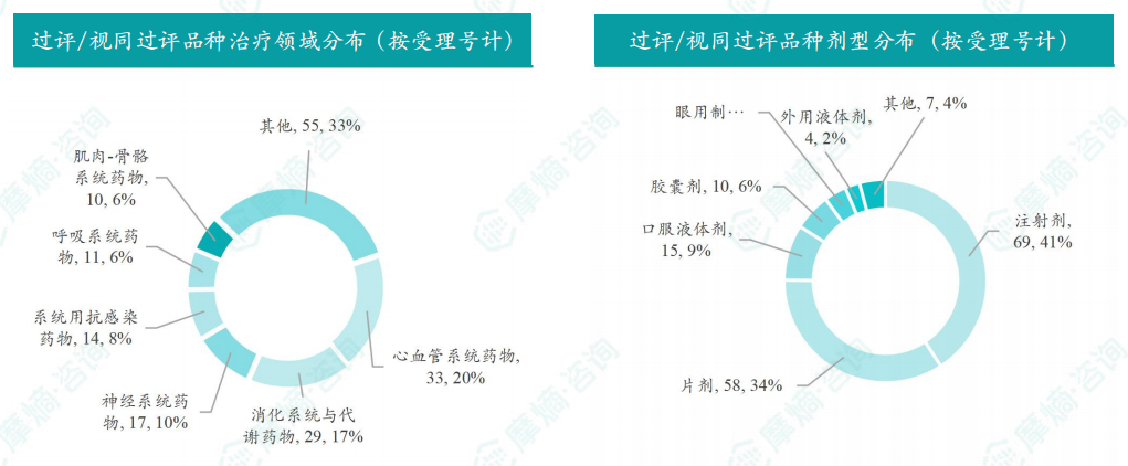 本周过评/视同过评品种的治疗领域和剂型分布（按受理号）