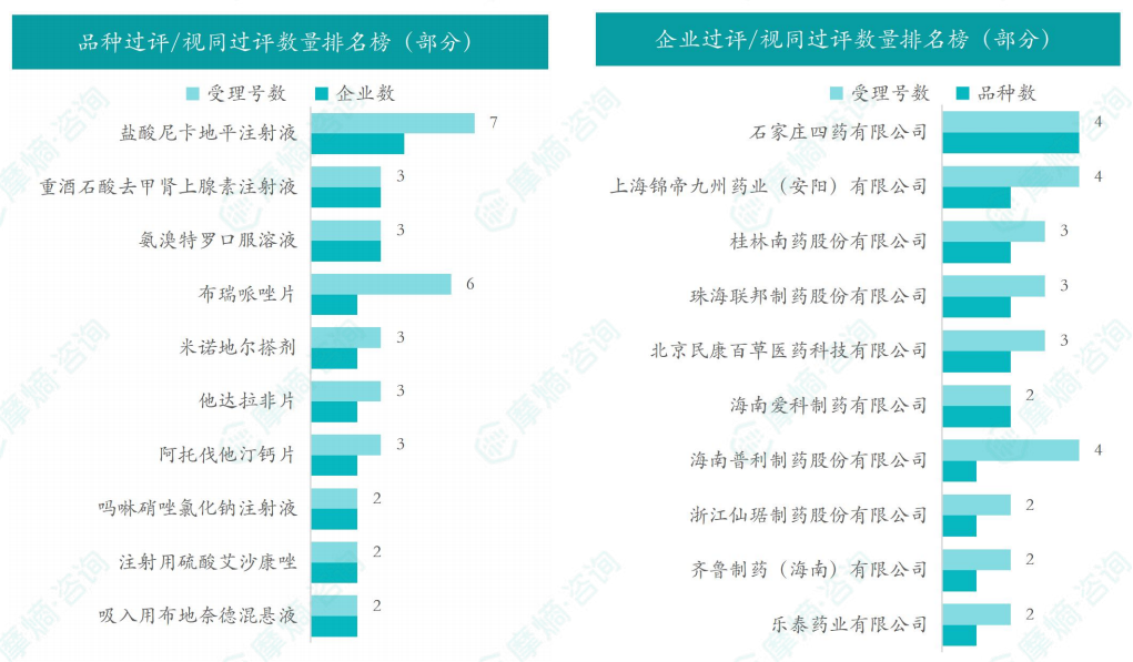 本周品种和企业过评/视同过评数量排名榜（部分）