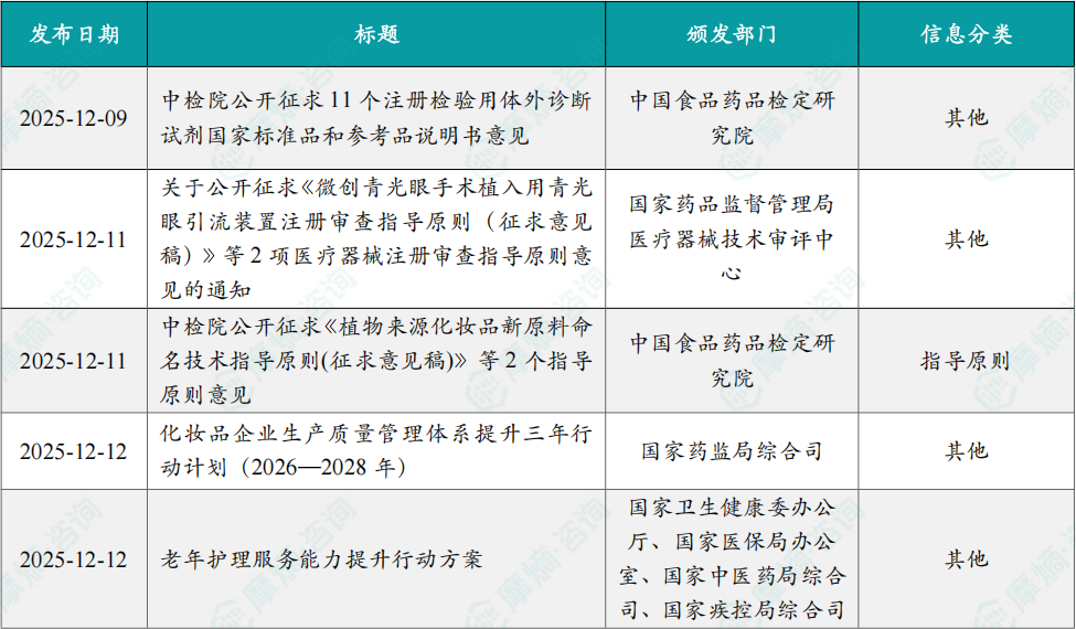 本周国内医药大健康行业政策法规速览（部分）