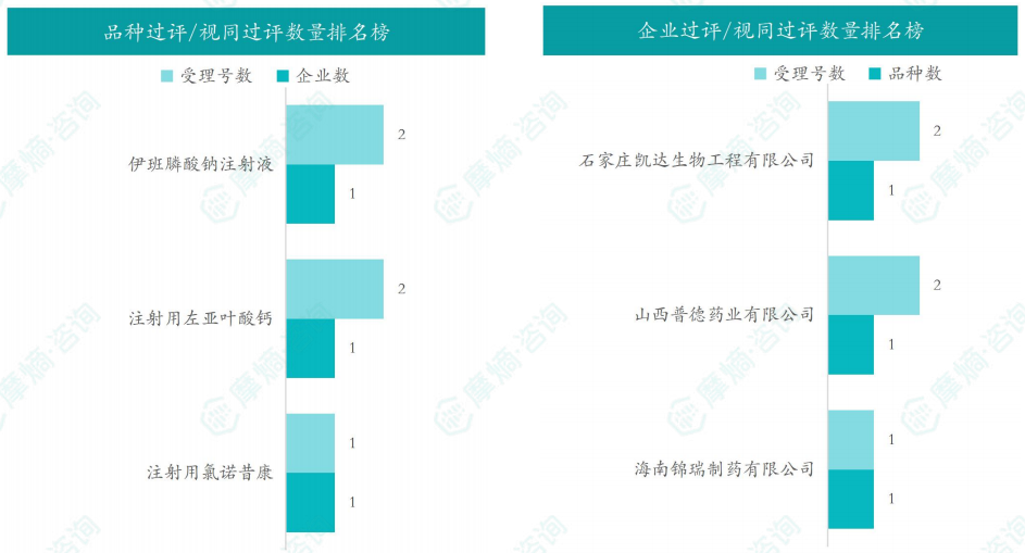 本周品种和企业过评/视同过评数量排名榜（部分）