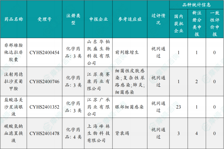 本周首次过评/视同过评品种（部分）
