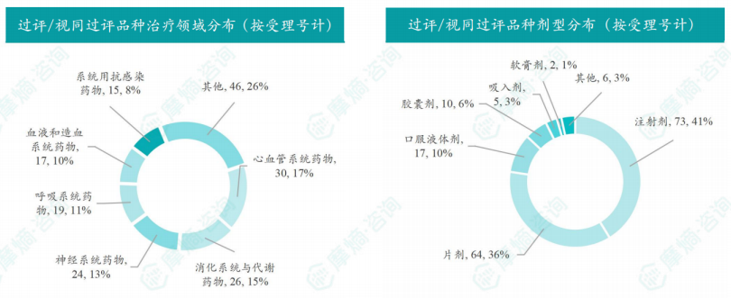 本周过评/视同过评品种的治疗领域和剂型分布（按受理号）