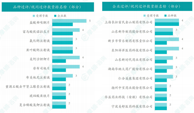 本周品种和企业过评/视同过评数量排名榜（部分）