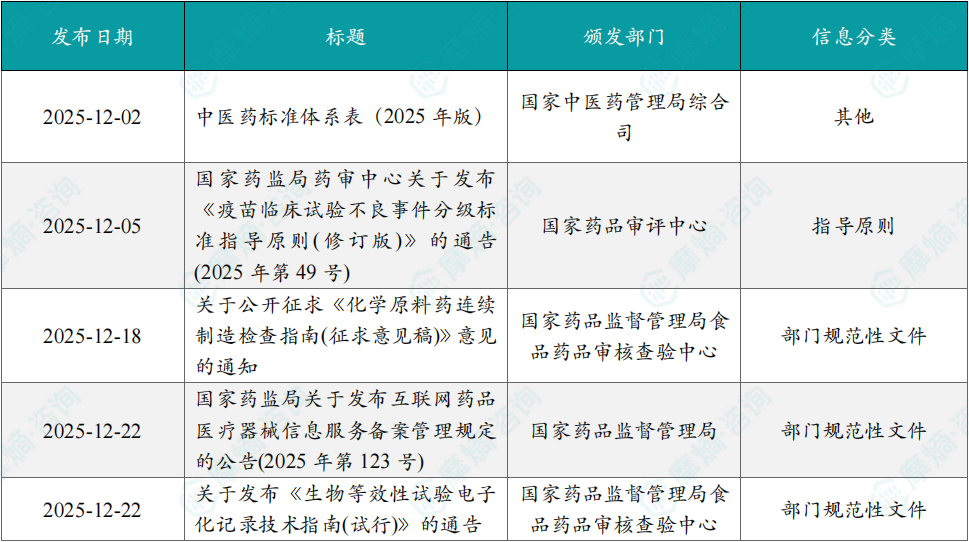 2025年12月创新药相关政策一览表（部分）