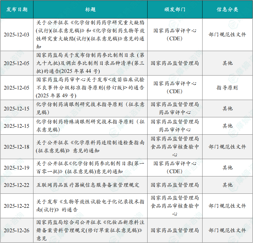 2025年12月仿制药政策一览表