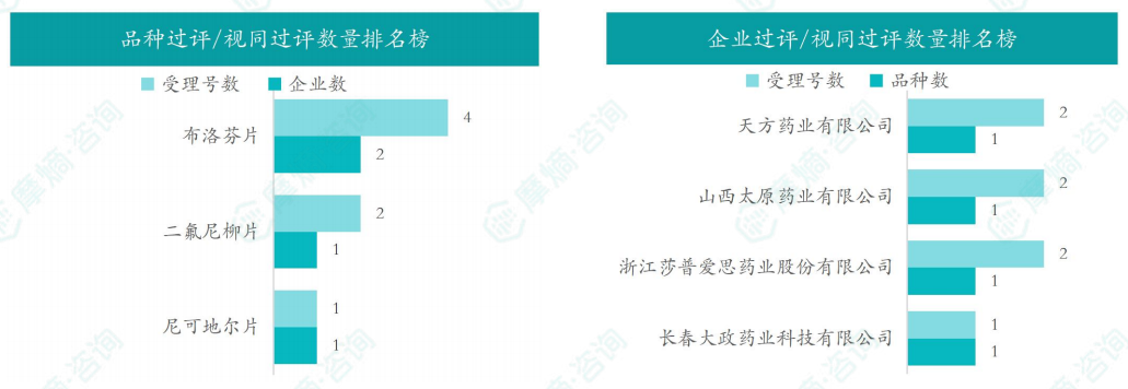 本周品种和企业过评/视同过评数量排名榜（部分）