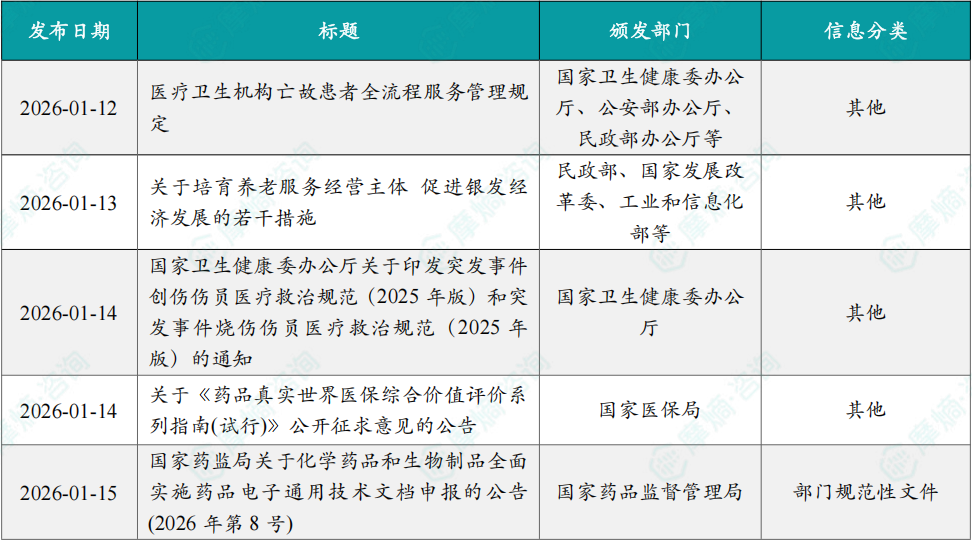 本周国内医药大健康行业政策法规速览（部分）