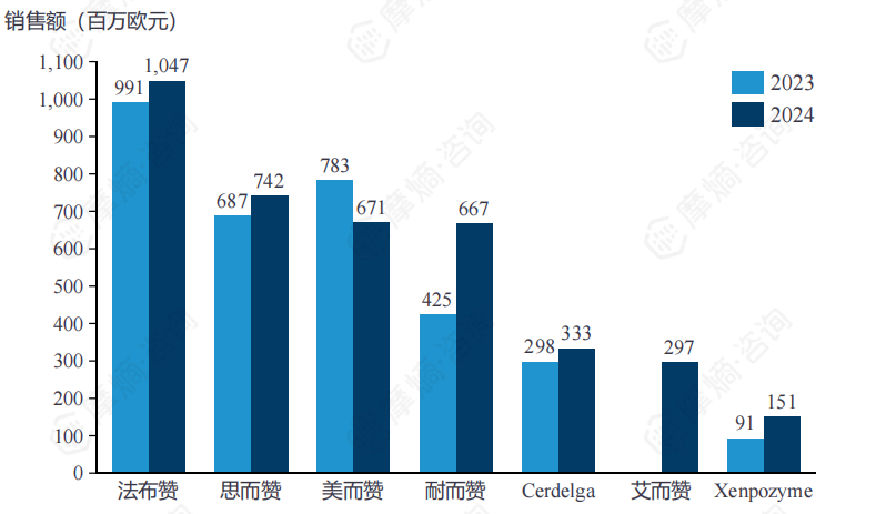 赛诺菲罕见病领域畅销药物2024年销售额