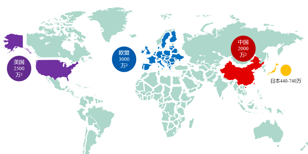 中美日欧受罕见病影响患者数量