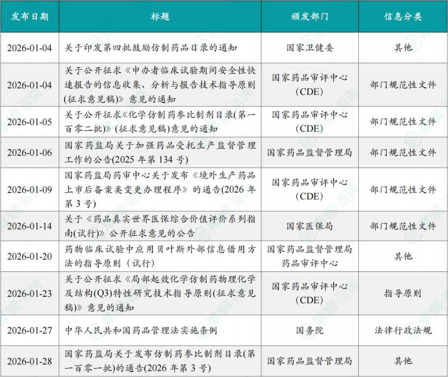 2026年1月仿制药政策一览表