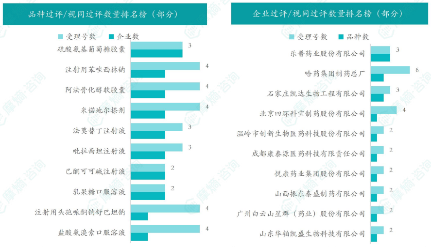 本周品种和企业过评/视同过评数量排名榜（部分）