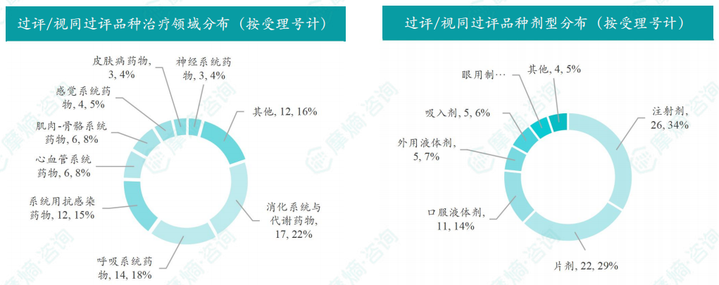 本周过评/视同过评品种的治疗领域和剂型分布（按受理号）