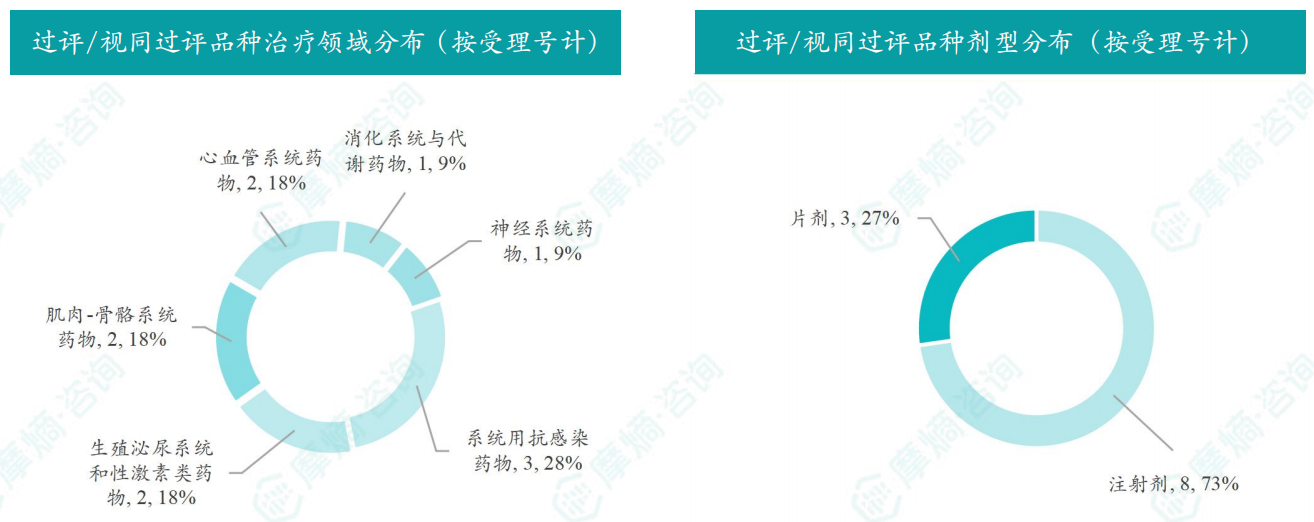 本周过评/视同过评品种的治疗领域和剂型分布（按受理号）