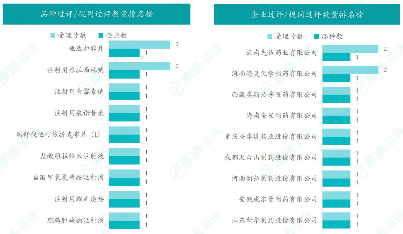 本周品种和企业过评/视同过评数量排名榜（部分）