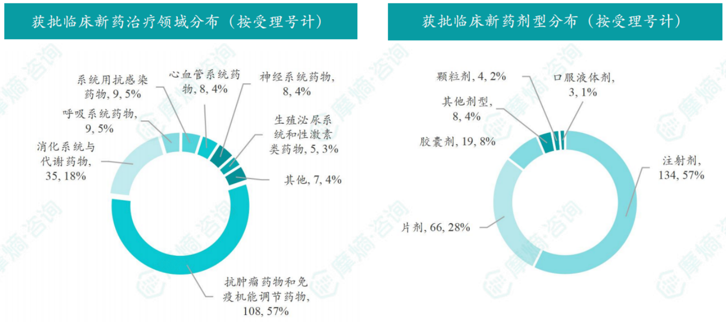2026年2月获批临床新药治疗领域/剂型分布（按受理号计）