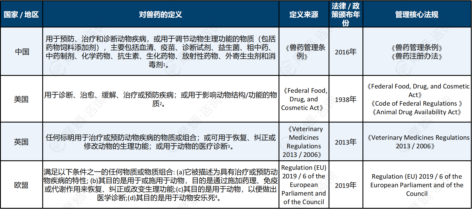 中美英欧对兽药的定义及核心管理法规