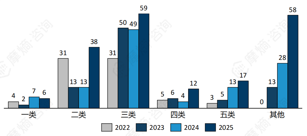 2022-2025年中国新兽药注册汇总
