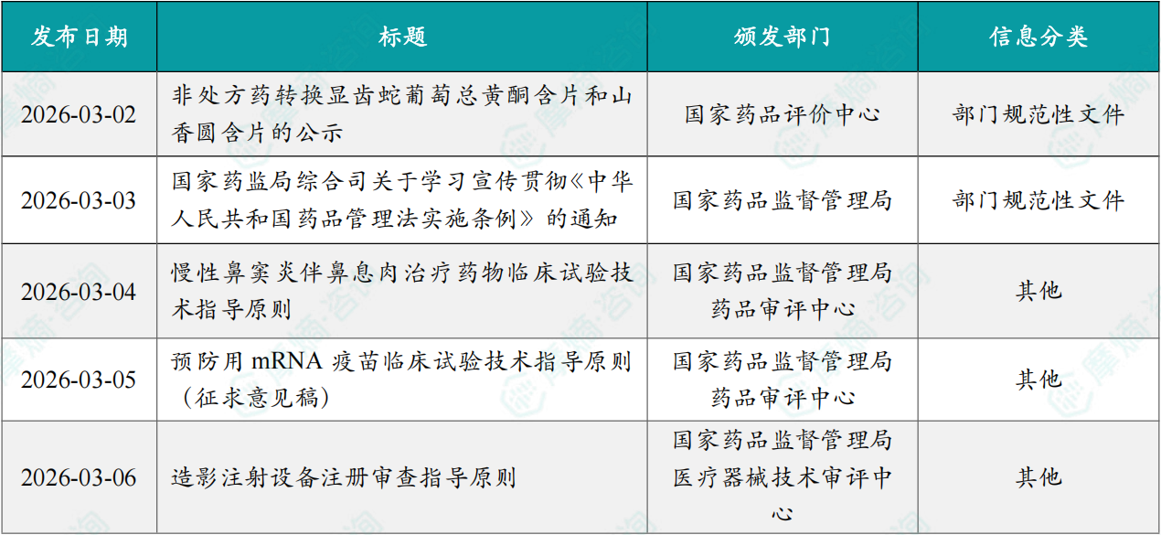 本周国内医药大健康行业政策法规速览（部分）