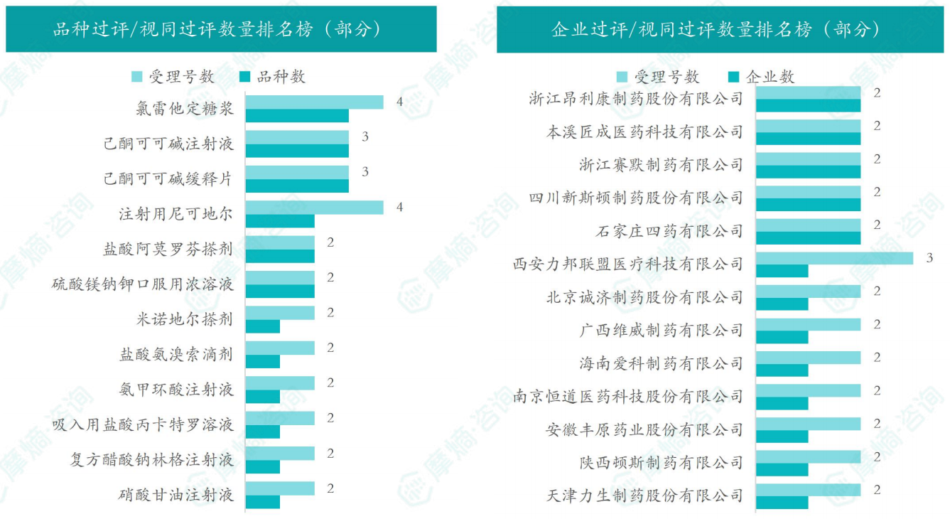 本周品种和企业过评/视同过评数量排名榜（部分）