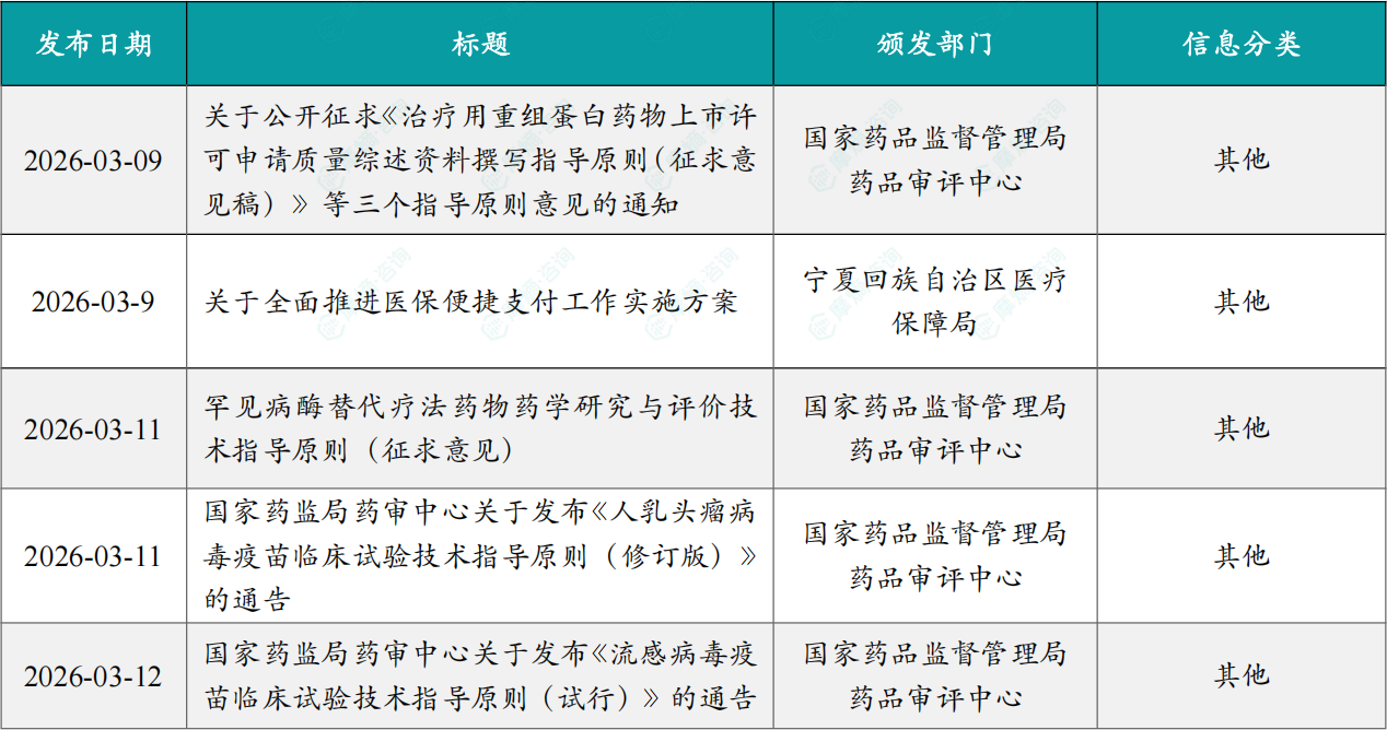 本周国内医药大健康行业政策法规速览（部分）