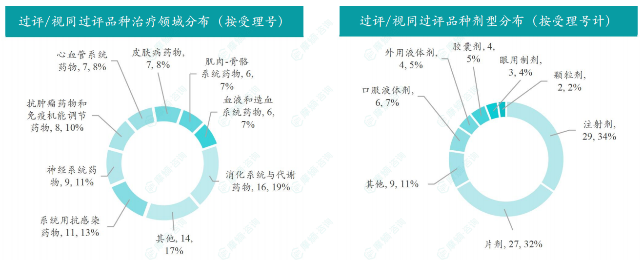 本周过评/视同过评品种的治疗领域和剂型分布（按受理号）