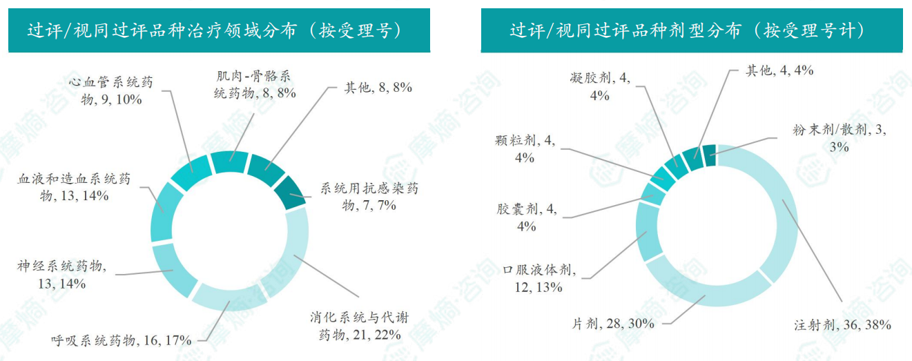 本周过评/视同过评品种的治疗领域和剂型分布（按受理号）