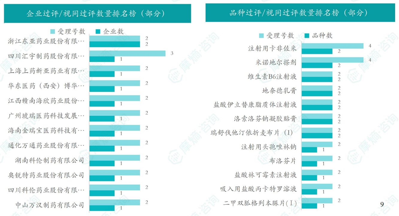 本周品种和企业过评/视同过评数量排名榜（部分）