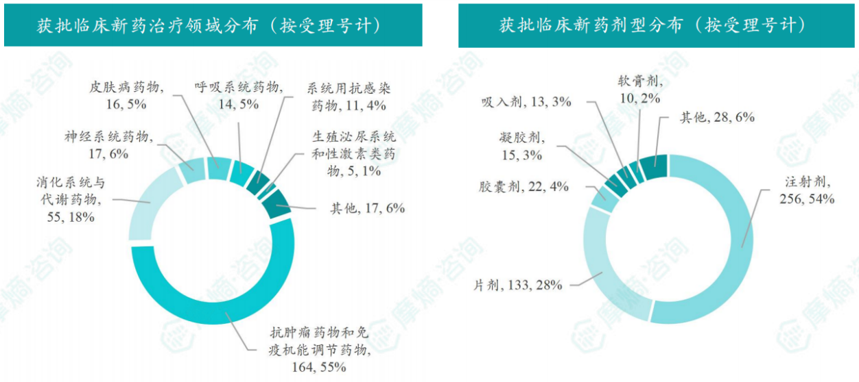2026年3月获批临床新药治疗领域/剂型分布（按受理号计）