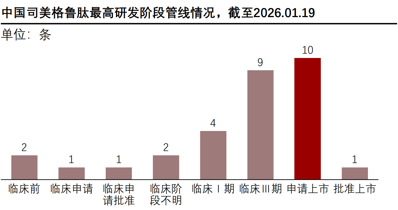 中国司美格鲁肽最高研发阶段管线情况，截至2026.01.19