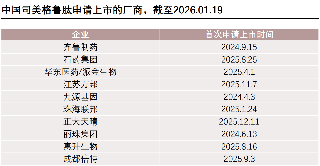中国司美格鲁肽申请上市的厂商，截至2026.01.19