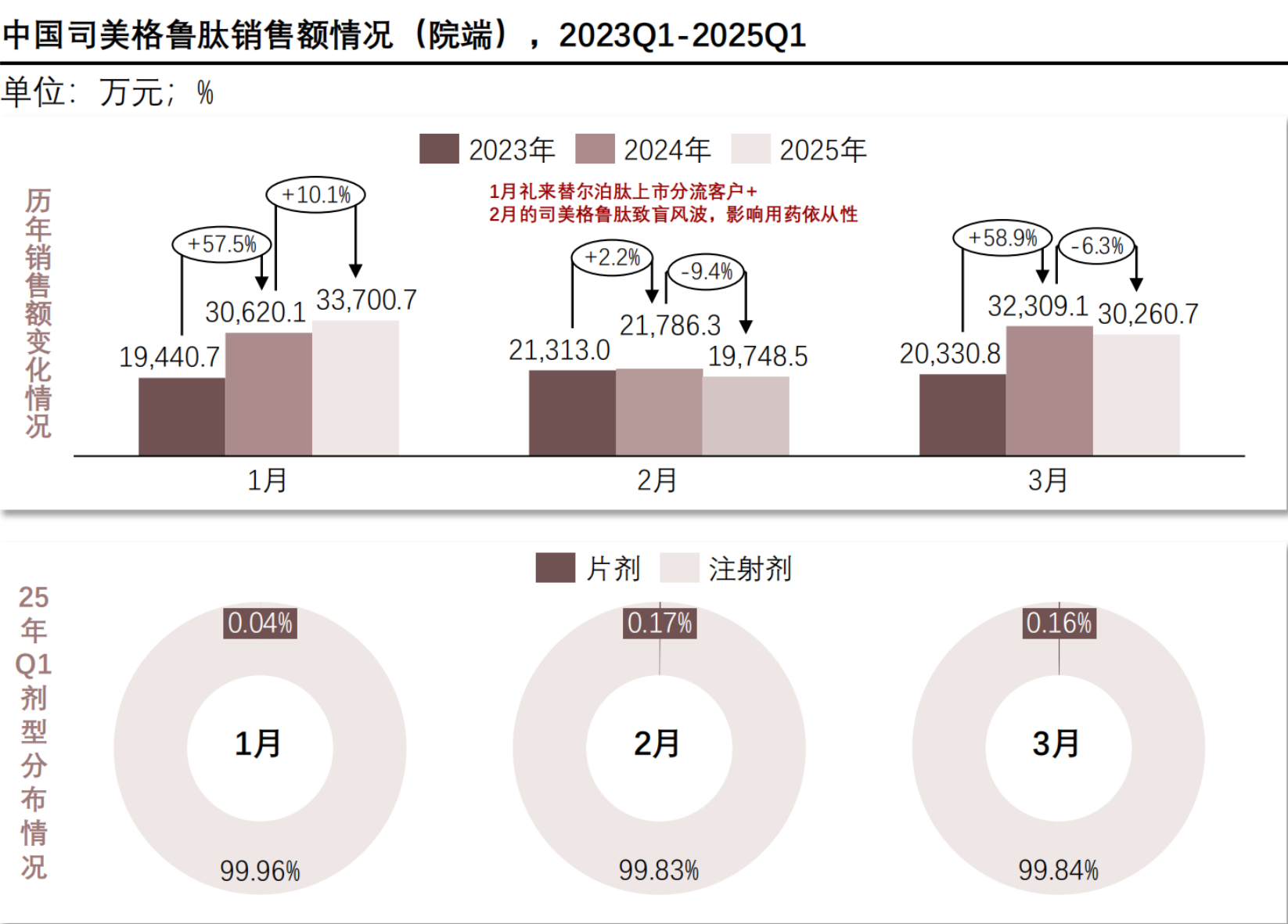 中国司美格鲁肽销售额情况（院端），2023Q1-2025Q1