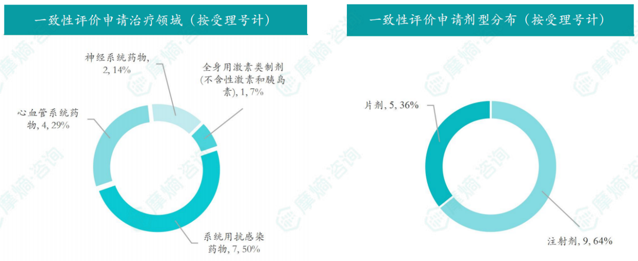 2026年3月一致性评价申请治疗领域/剂型分布（按受理号计）